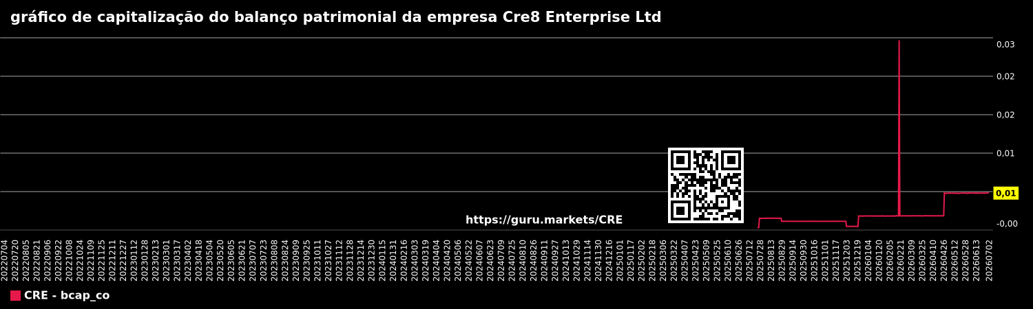 gráfico de capitalização do balanço patrimonial da empresa Cre8 Enterprise Ltd